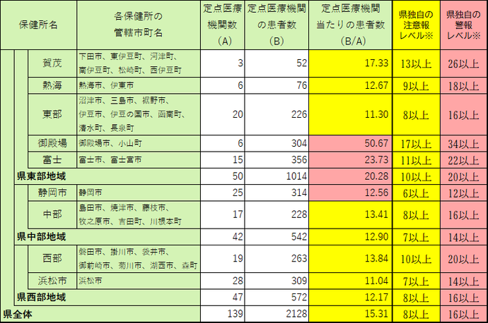 定点医療機関当たり患者数【保健所別】