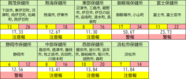 保健所別の状況