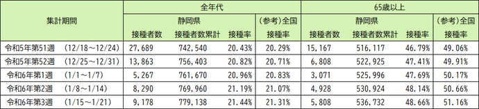 令和5年9月20日以降（令和5年秋開始接種） 3〜7回目接種の実績