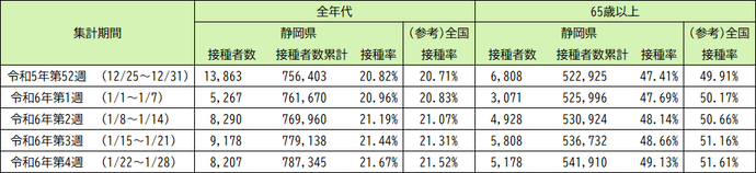 令和5年9月20日以降（令和5年秋開始接種） 3〜7回目接種の実績