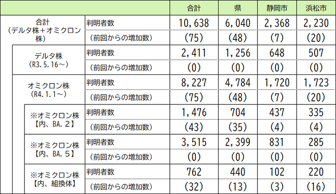 本県の変異株の判明状況