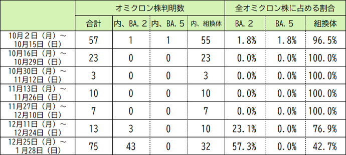 本県の変異株（オミクロン株）の判明状況