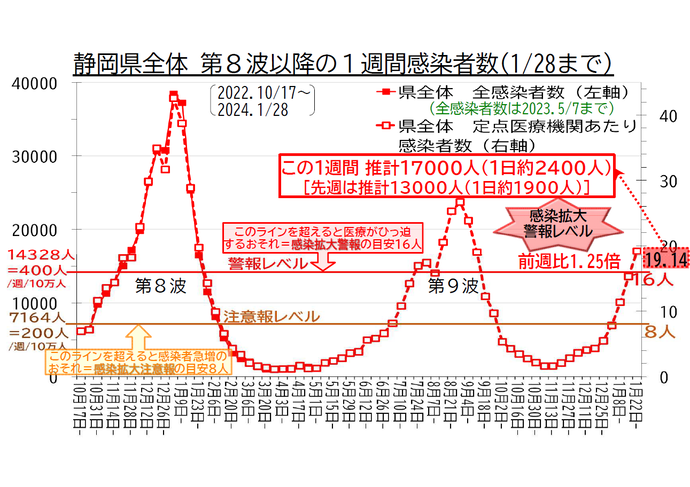 静岡県全体 第8波以降の1週間感染者数の推移