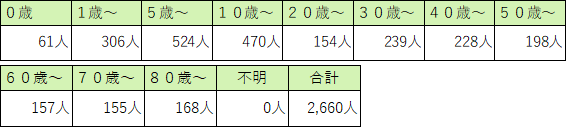 定点医療機関の年齢階級別患者数