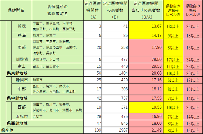 定点医療機関当たり患者数【保健所別】