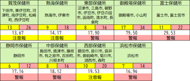 保健所別の状況