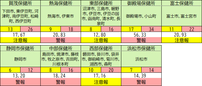 保健所別の状況