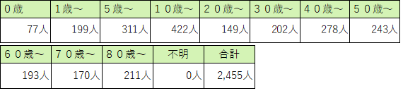 定点医療機関の年齢階級別患者数