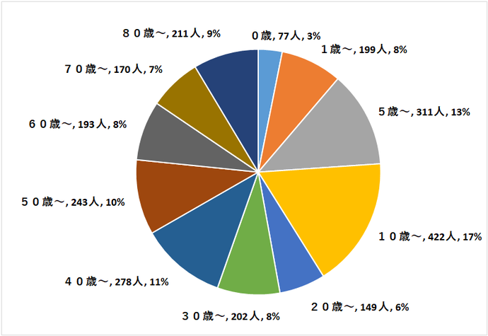 定点医療機関の年齢階級別患者数円グラフ