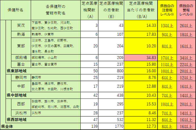 定点医療機関当たり患者数【保健所別】