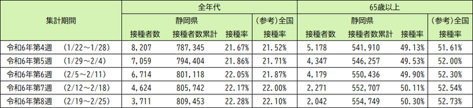 令和5年9月20日以降（令和5年秋開始接種） 3〜7回目接種の実績