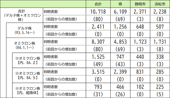 本県の変異株の判明状況