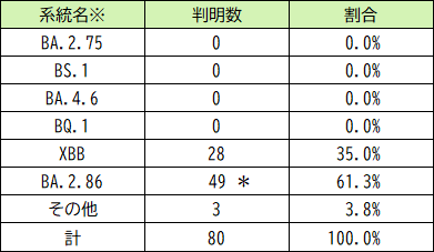 ゲノム解析結果の系統別判明数