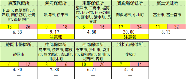 保健所別の状況