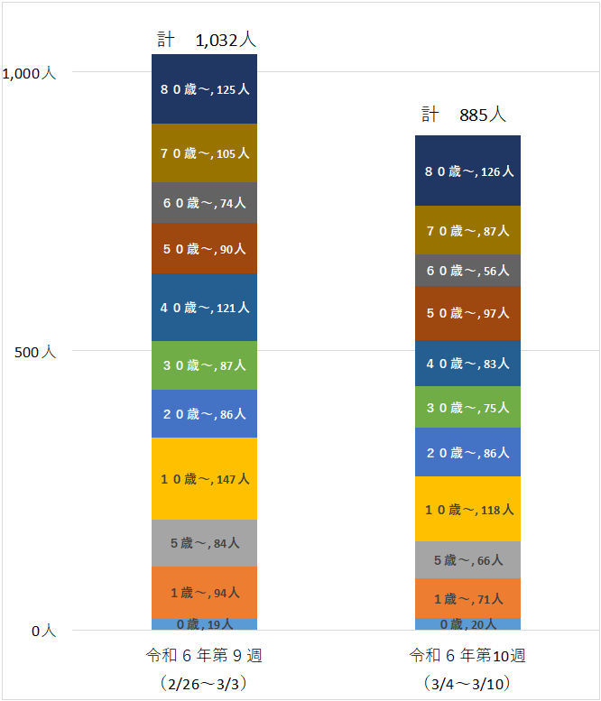 定点医療機関の年齢階級別患者数