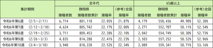 令和5年9月20日以降（令和5年秋開始接種） 3〜7回目接種の実績