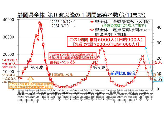 静岡県全体 第8波以降の1週間感染者数の推移