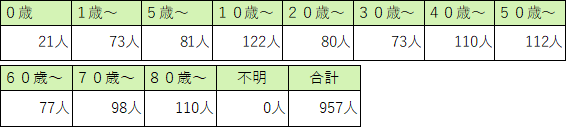 定点医療機関の年齢階級別患者数