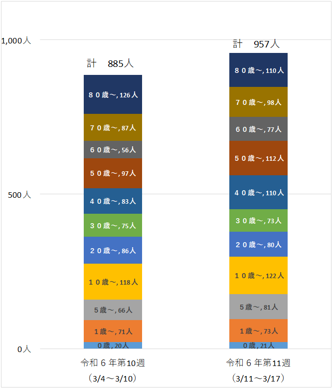 定点医療機関の年齢階級別患者数