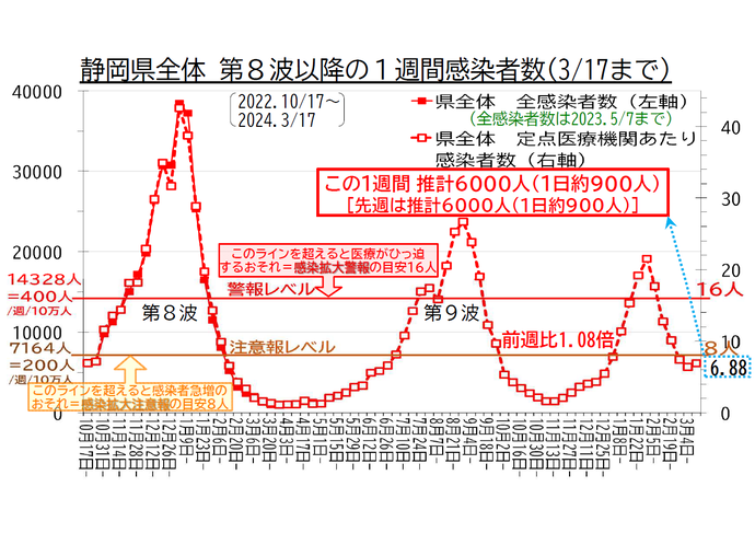 静岡県全体 第8波以降の1週間感染者数の推移