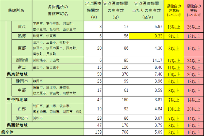 定点医療機関当たり患者数【保健所別】