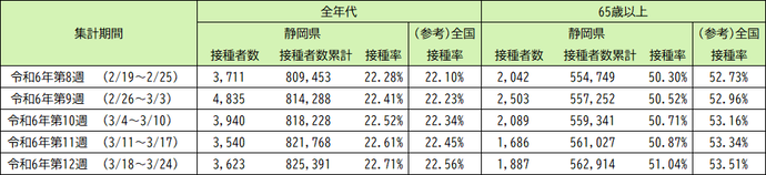 令和5年9月20日以降（令和5年秋開始接種） 3〜7回目接種の実績