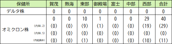 変異株の件数