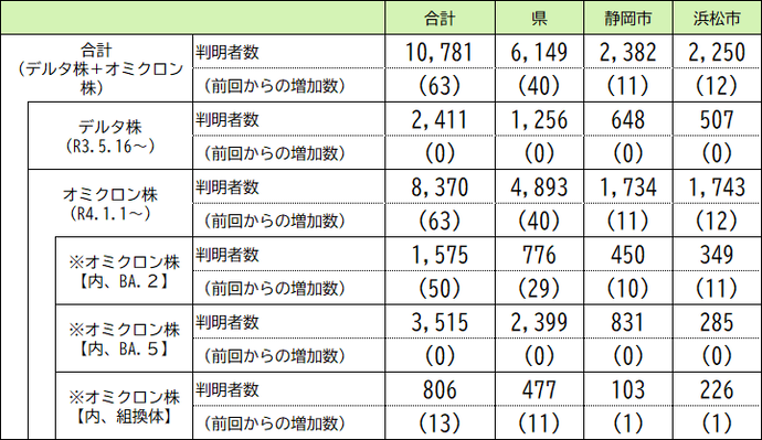 本県の変異株の判明状況