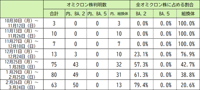 本県の変異株（オミクロン株）の判明状況