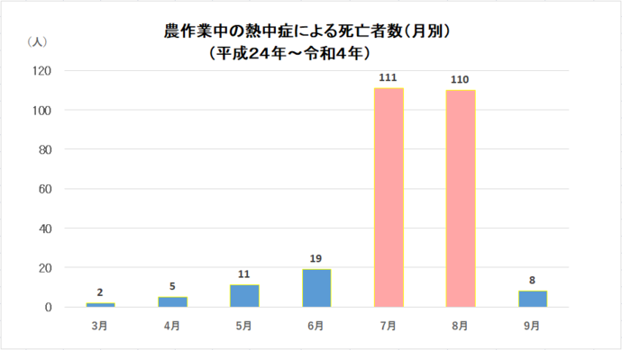 グラフ:農作業中の熱中症による月別死亡者数、平成24年から令和3年