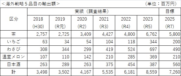 5品目輸出実績と目標