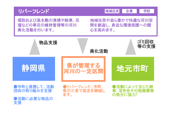 リバーフレンドシップ制度の説明図