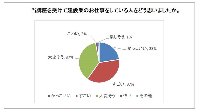 建設業のお仕事をかっこいいと思っている子供たちが61%もいました!