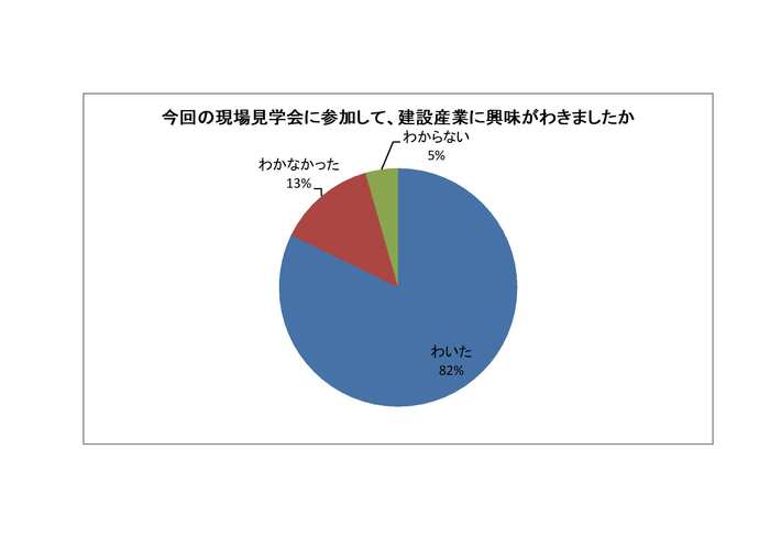 建設業に興味がわいた?