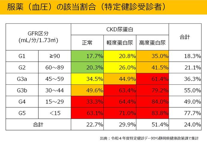血圧に関する薬を服用している者の割合