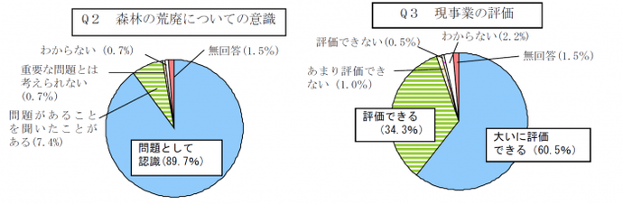 グラフ：R2タウンミーティングアンケート設問2,3