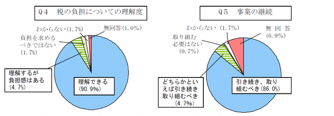 グラフ：R2タウンミーティングアンケート設問4,5