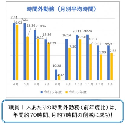 職員1人あたりの時間外勤務（前年比）は、年間約70時間、月約7時間の削減に成功しました！