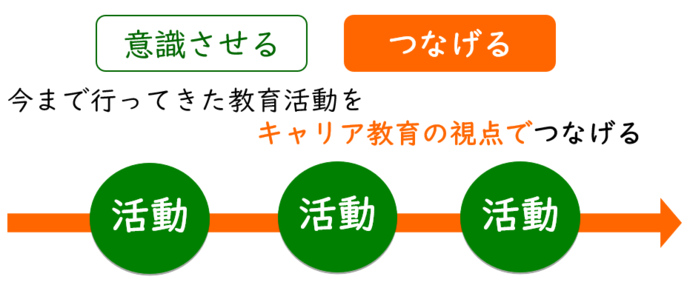 今まで行ってきた教育活動をキャリア教育の視点でつなげる