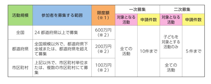 助成金・規模・申請件数