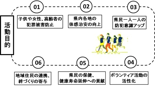 図：活動目的