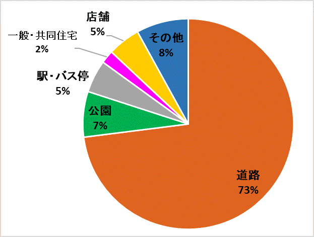 グラフ：場所別グラフ