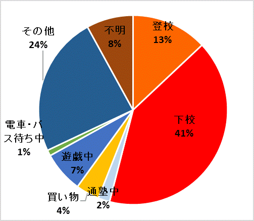 グラフ：状態別グラフ