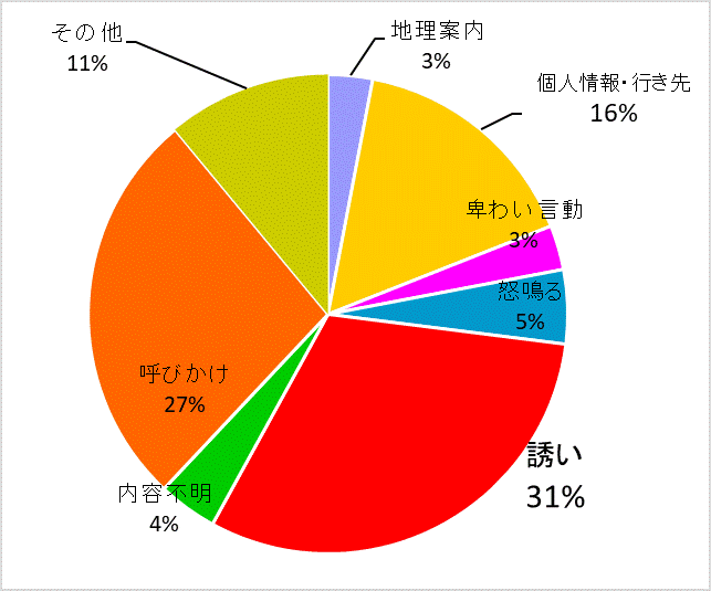 グラフ：声かけ態様別グラフ