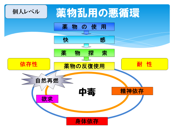 イラスト：薬物乱用の悪循環