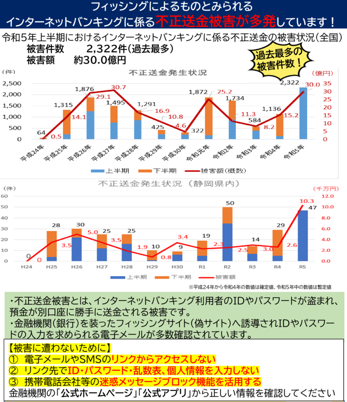 写真：インターネットバンキングに係る不正送金の被害状況