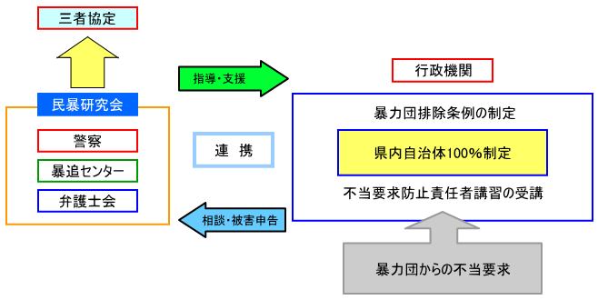 イラスト：行政対象暴力対策の推進