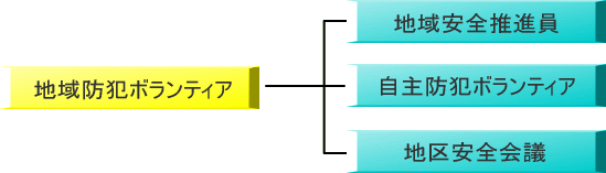 グラフ：地域防犯ボランティアから地域安全推進委員会、自主防犯ボランティア、地区安全会議の三つに枝分かれしている。