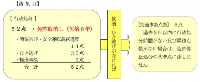 イラスト：結果は免許取消し（欠格6年）