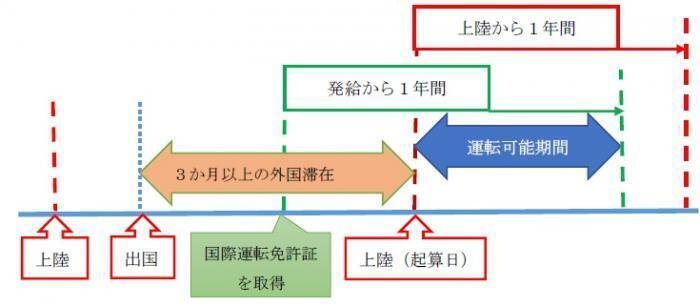 イラスト：道路交通法の3か月ルール2